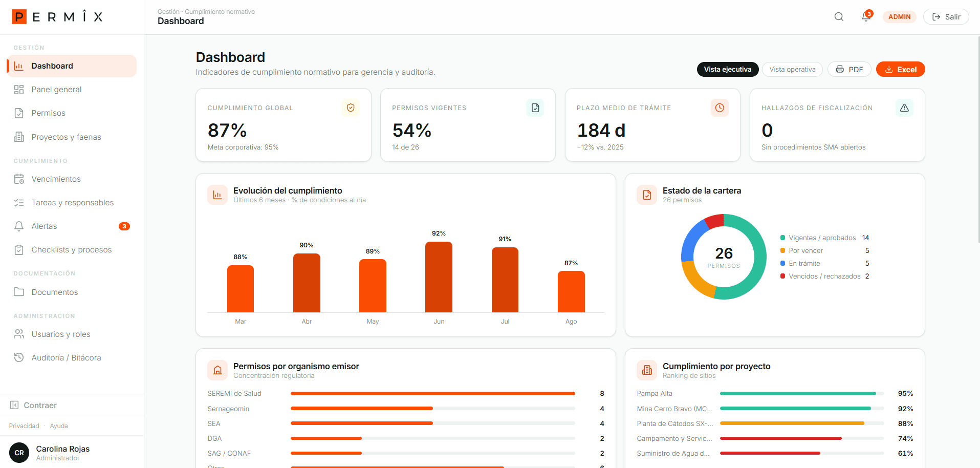 Vista de la plataforma Permix — dashboard de cumplimiento normativo